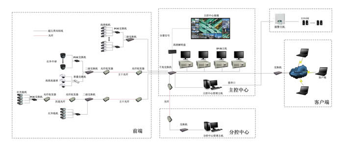办公写字楼安防方案